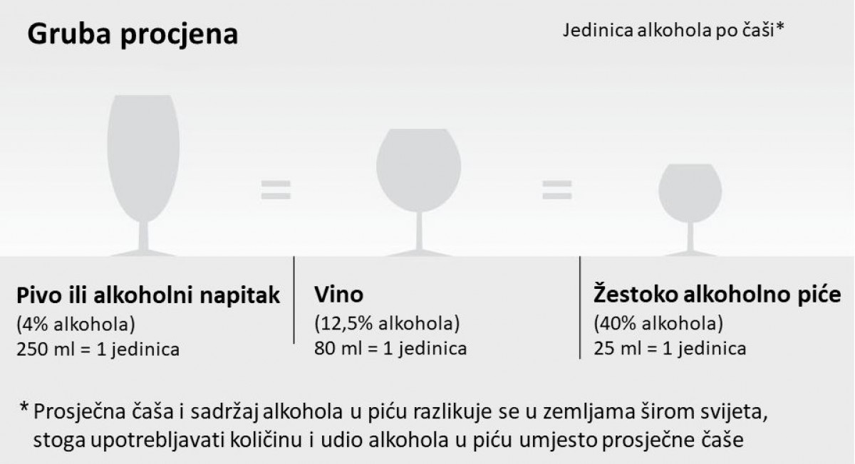 Procjena konzumacije alkohola